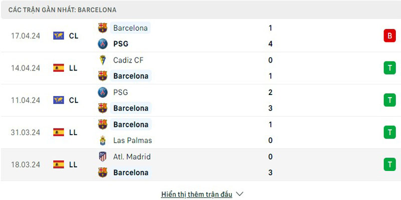 Phong độ Barca thuyết phục tại La Liga 