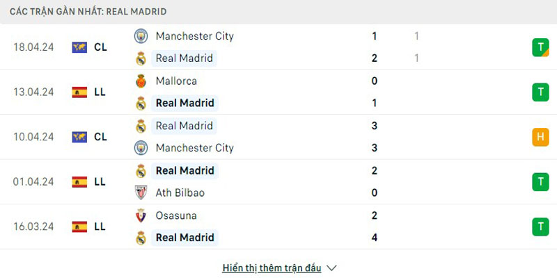 Real Madrid có thành tích vượt trội trước cuộc thư hùng siêu kinh điển